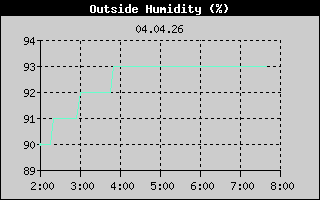 Outside Humidity: 6 Hour History